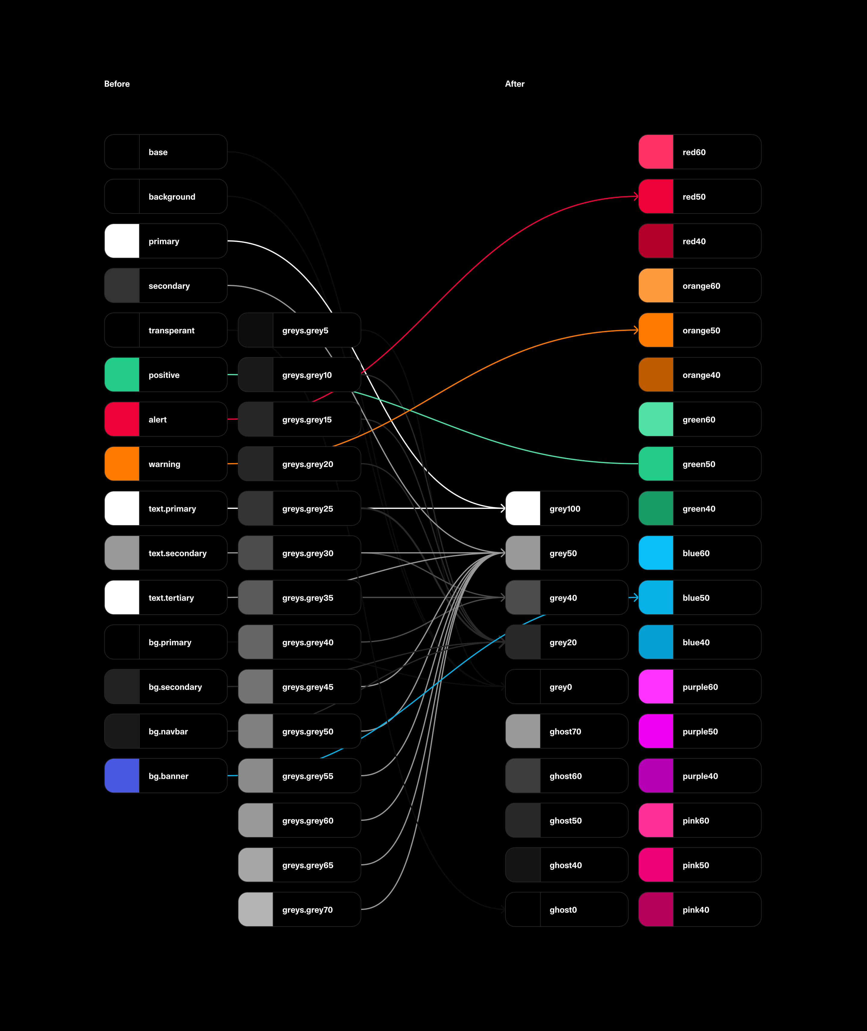 Diagram showing a before-and-after of the themes redesign.