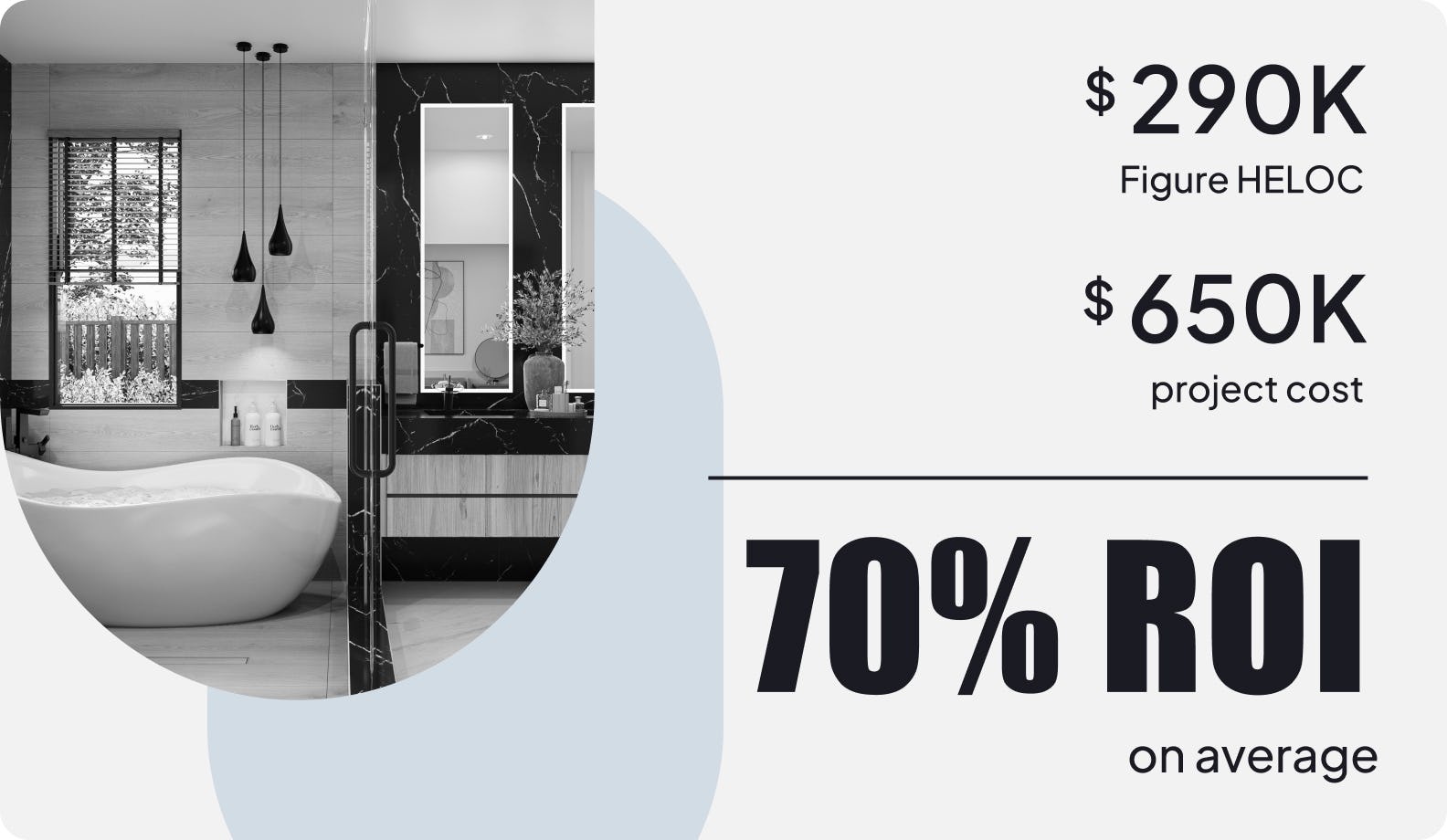 70% ROI on average