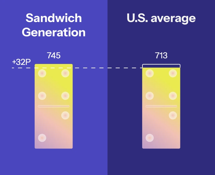 FICO score; The Sandwich Generation has an average FICO score of 745, 32 points higher than the U.S. average of 713.
