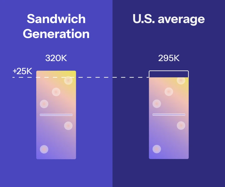 Home equity; The Sandwich Generation has an average of $320K in home equity, $25K higher than the U.S. average of $295K.