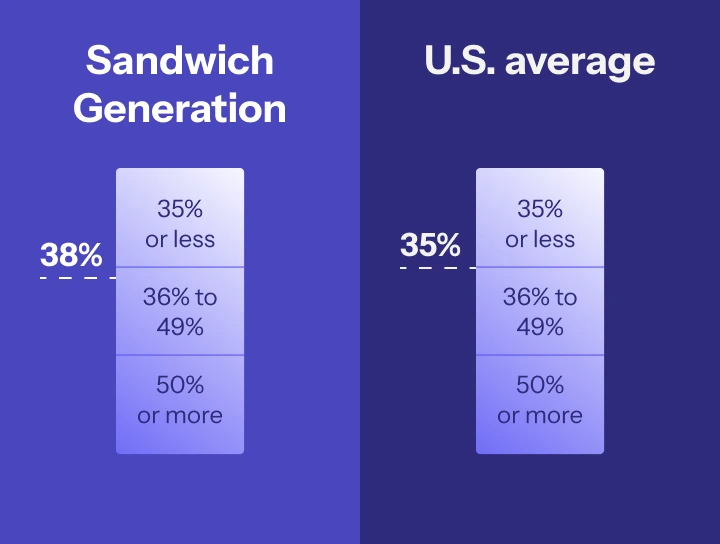 Debt-to-income ratio; The Sandwich Generation has an average debt-to-income ratio of 38%, 3% higher than the U.S. average of 35%.