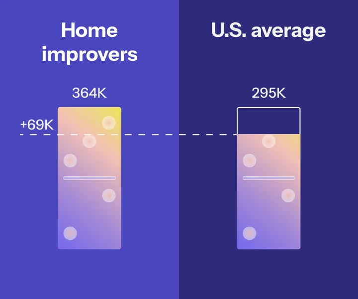 Home equity; Home improvers have an average of $364K in home equity, $69K higher than the U.S. average of $295K.