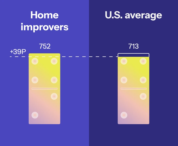 FICO score; Home improvers have an average FICO score of 752, 39 points higher than the U.S. average of 713.