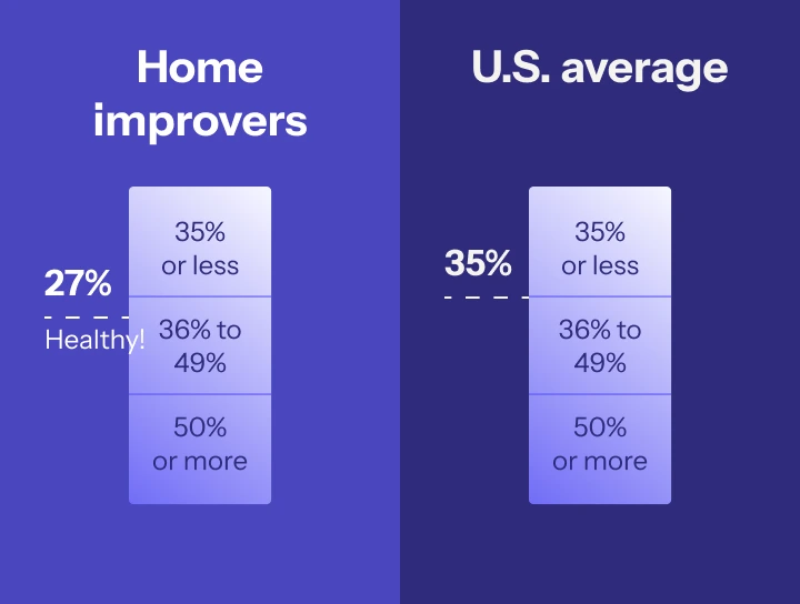 Debt-to-income ratio; Home improvers have an average debt-to-income ratio of 27%, 8% lower than the U.S. average of 35%.