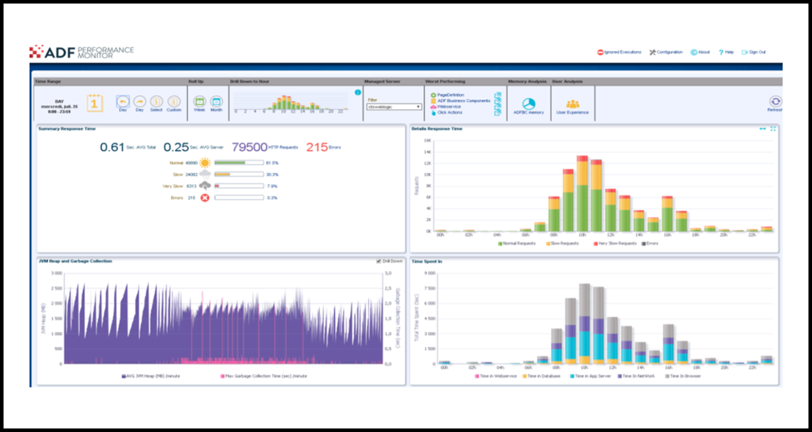 Architecture, features and implementation of the ADF Performance Monitor