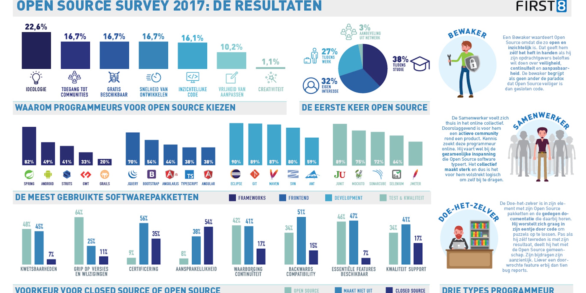 First8 Open Source Survey 2017 infographic