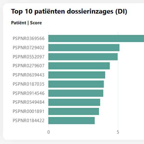 SherLog: Top 10 patienten dossierinzages (DI) 