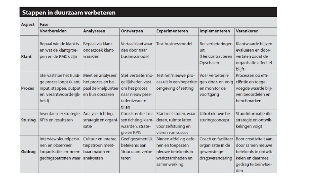 Lean of Operational Excellence stappen in duurzaam aangepast - Conclusion Cosnulting