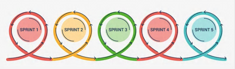 5 tips voor een succesvolle Sprint