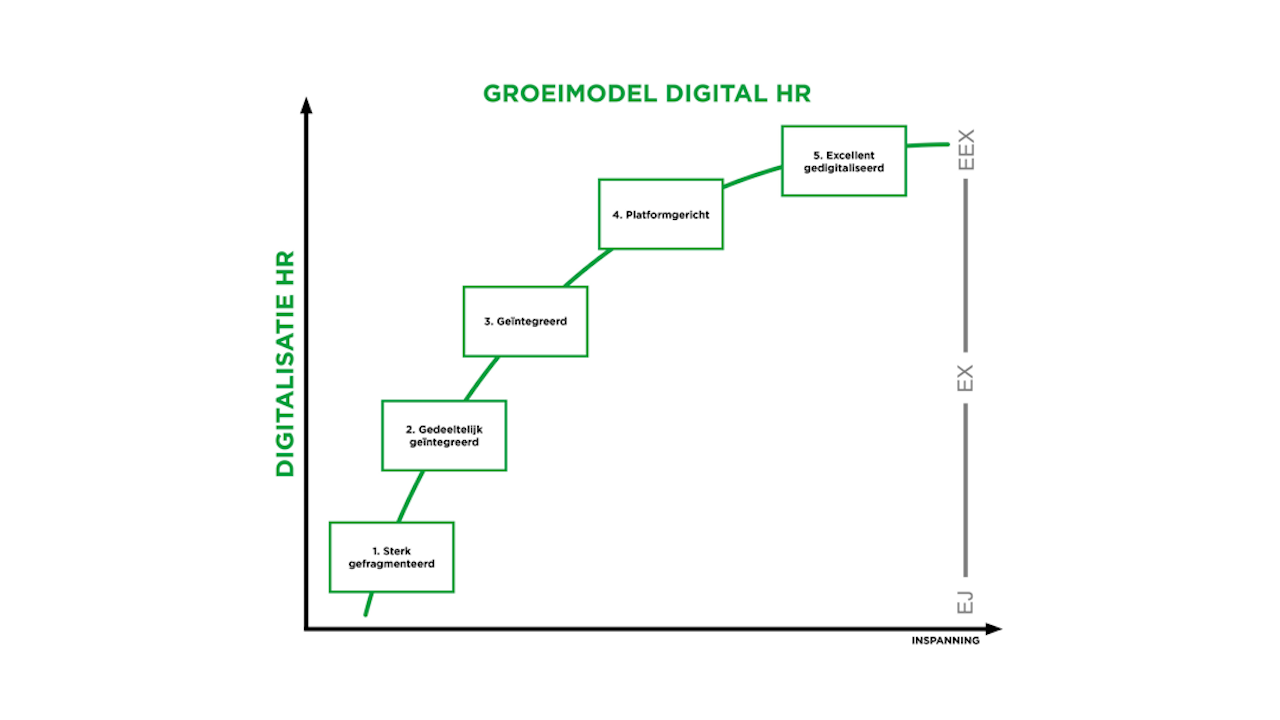 Groeimodel Digital HR: in 5 fases excellent gedigitaliseerd