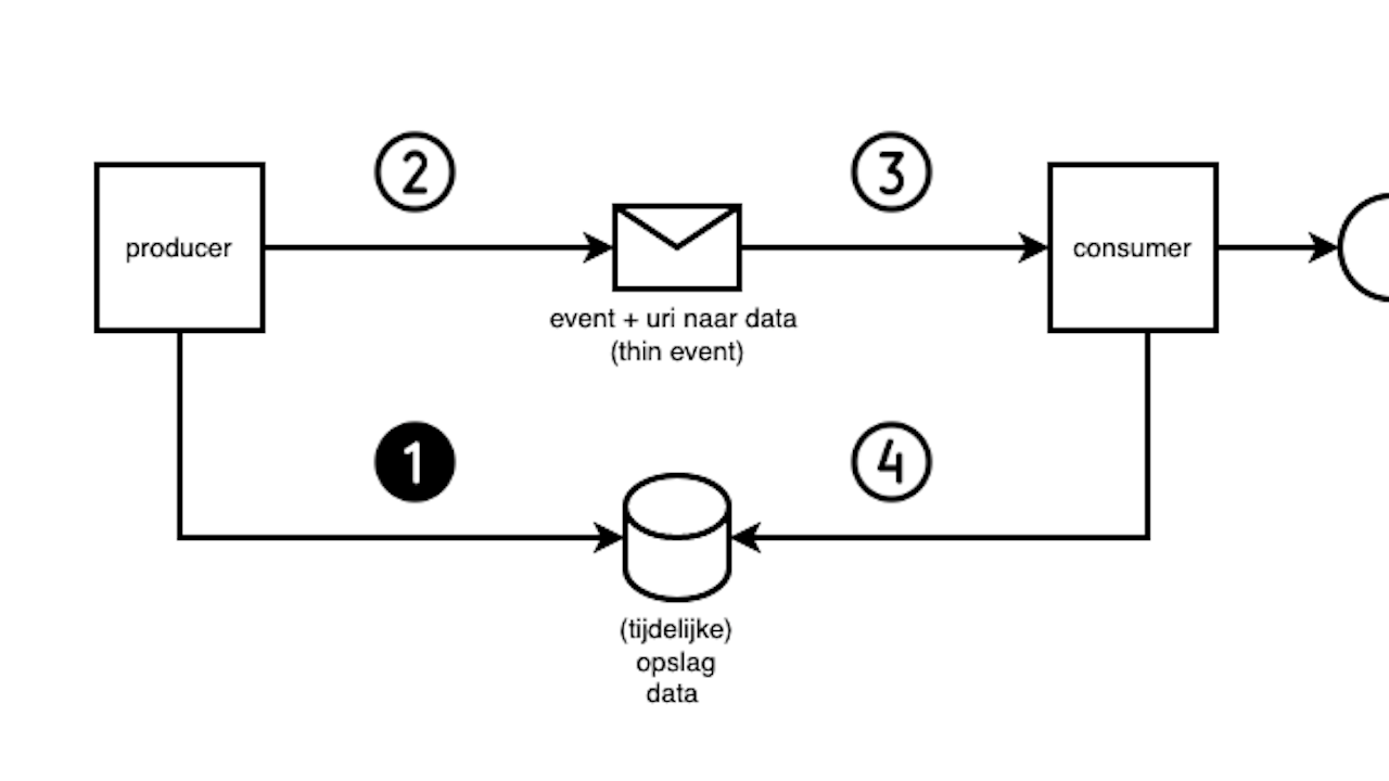 Illustratie: voorbeeld van een thin event in een claim check patroon