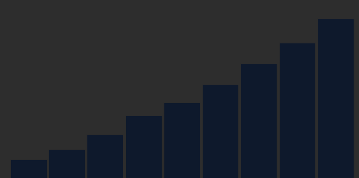 state of software development statistics