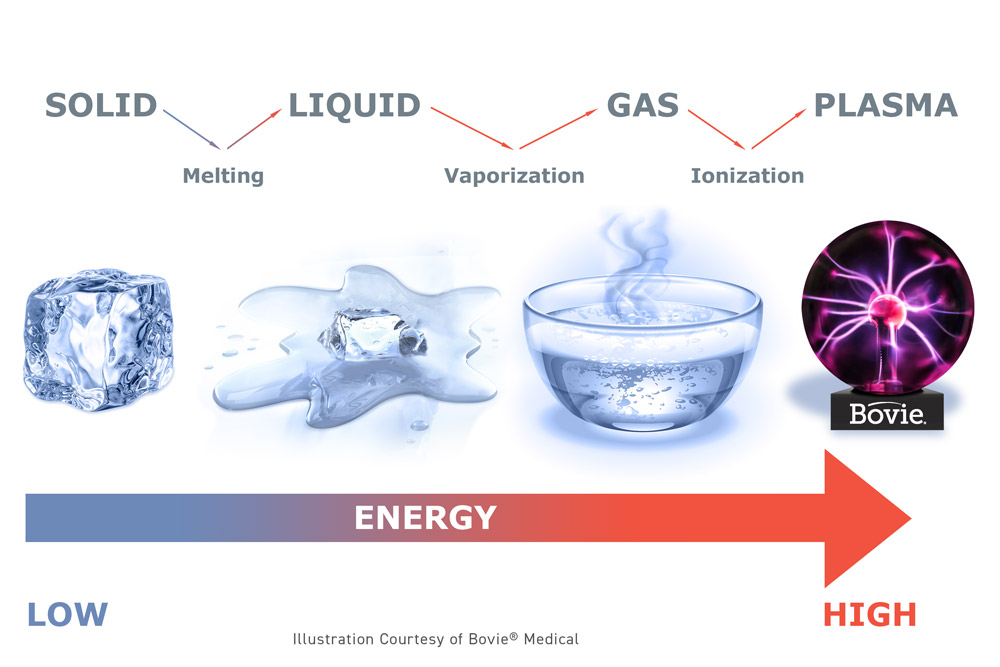 Solid liquid gas plasma diagram