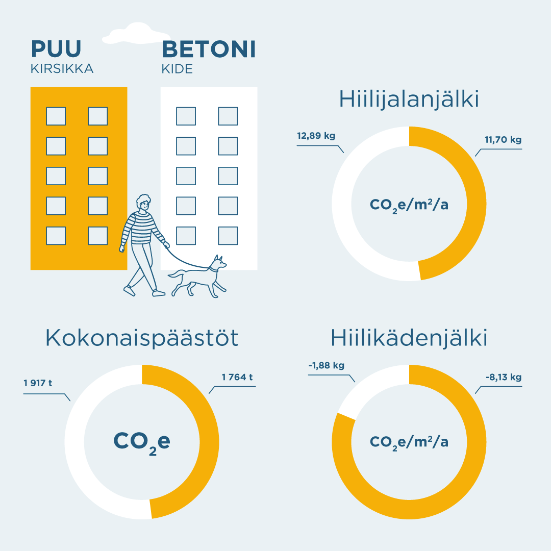 Kirsikan ja Kiteen rakentamisen aikainen hiilijalanjälki ja -kädenjälki.