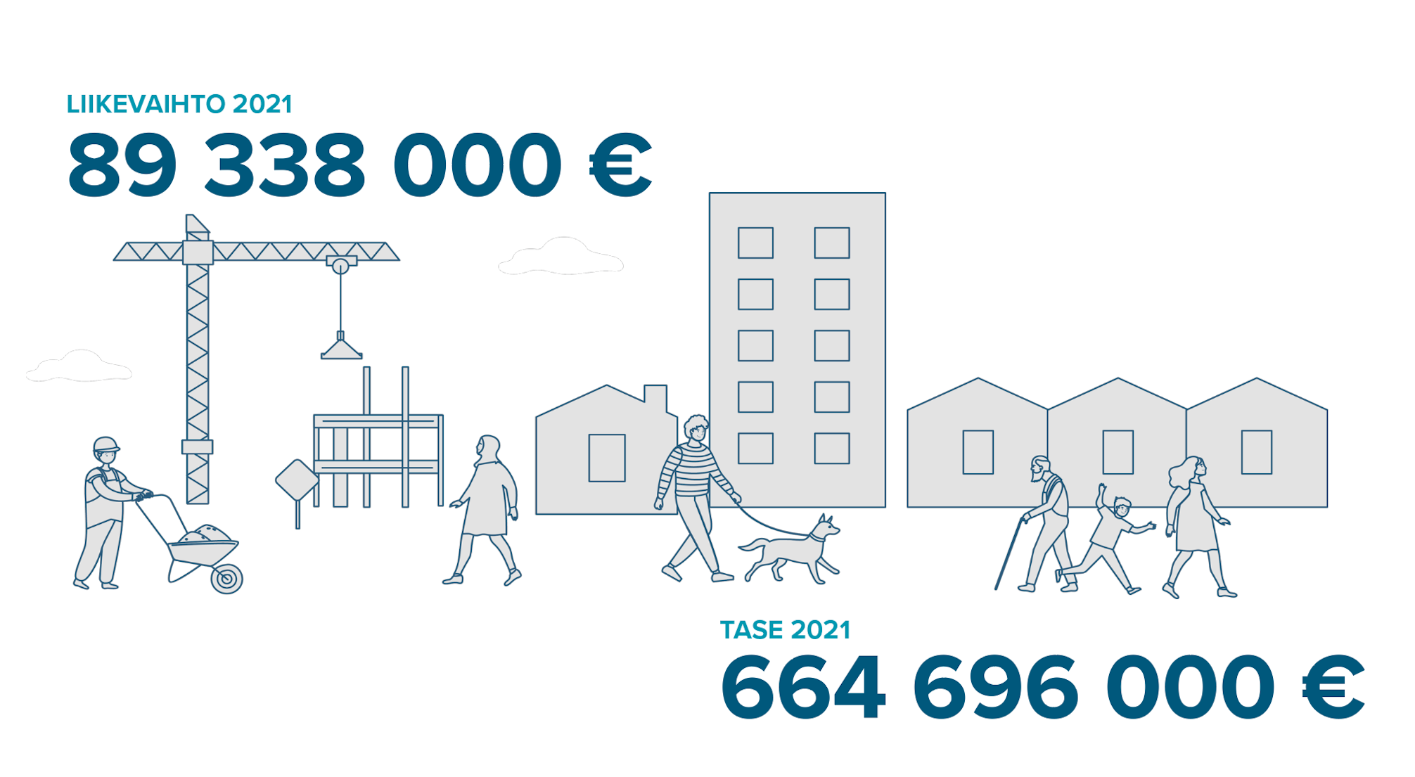 Liikevaihto ja tase 2021.