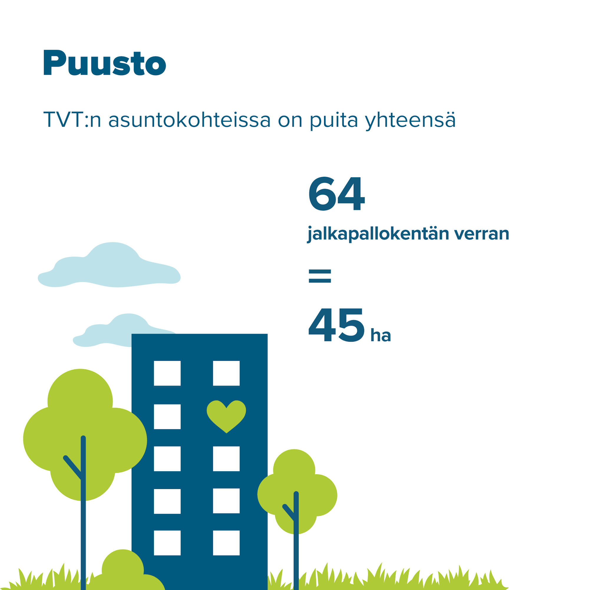 TVT:n asuntokohteissa on puita yhteensä 64 jalkapallokentän verran = 45 hehtaaria. 
