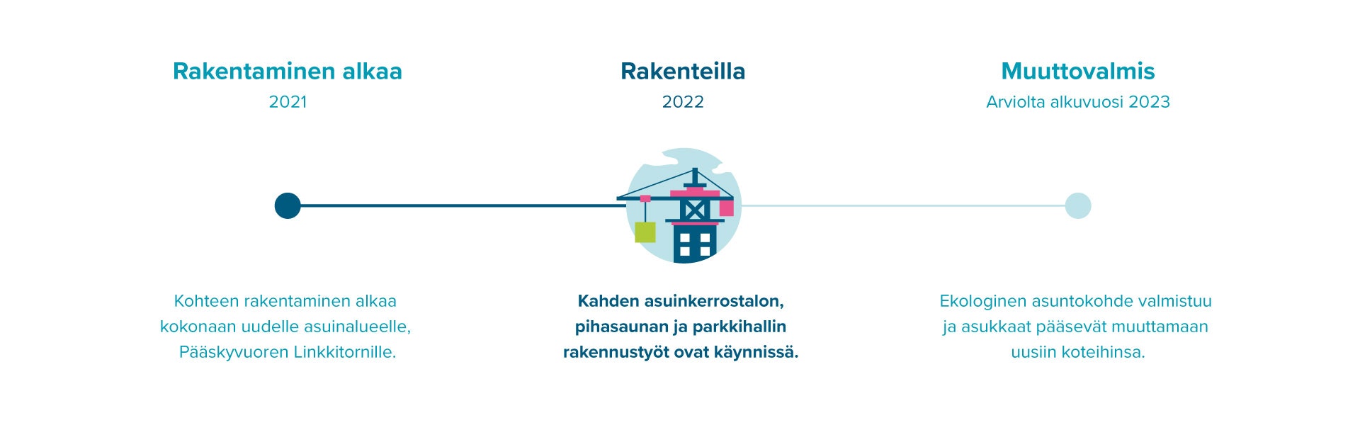 Linkkitorninkatu 7:n rakentamisen eteneminen inforgraafi.
