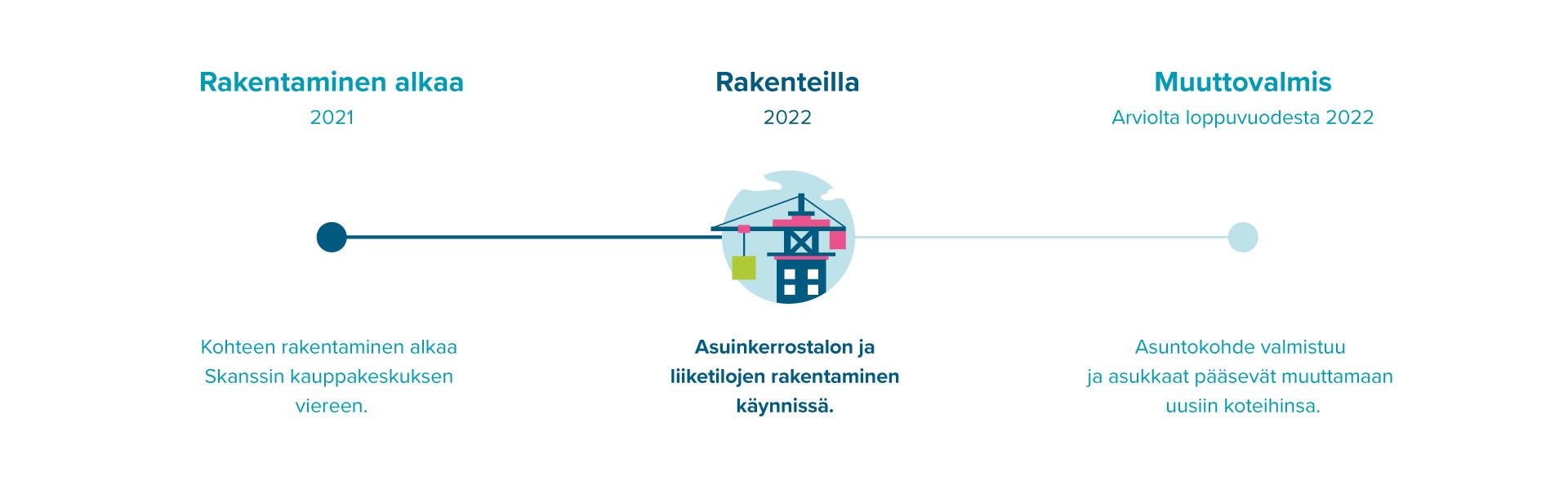 Skanssin seiska rakentamisen infograafi.