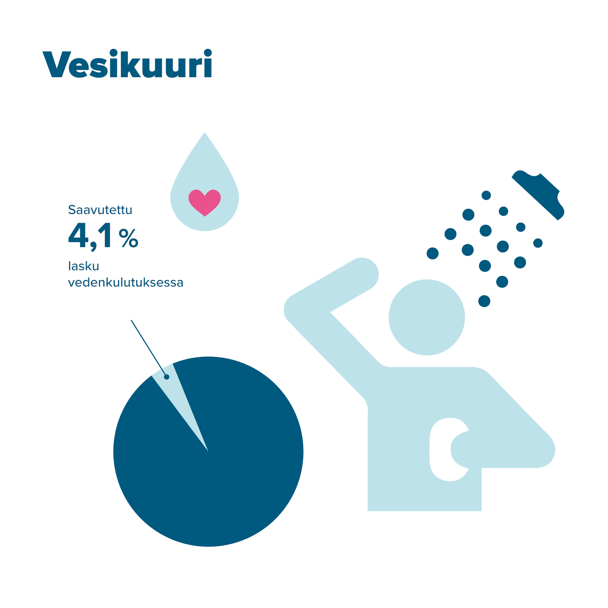 Vesikuuri: saavutettu 4,1 % lasku vedenkulutuksessa.