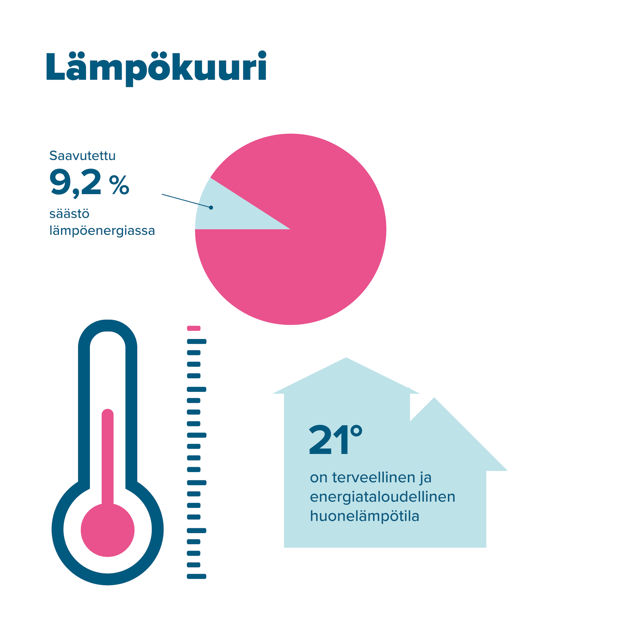 Lämpökuuri: saavutettu 9,2 % säästä lämpöenergiassa- 21 astetta on terveellinen ja energiataloudellinen huonelämpötila. 