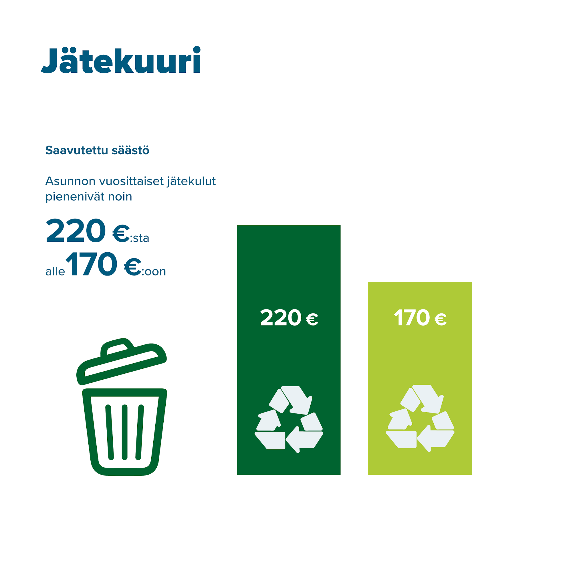 Jätekuuri. Saavutettu säästö: asunnon vuosittaiset jätekulut pienenivät noin 220 eurosta alle 170 euroon. 