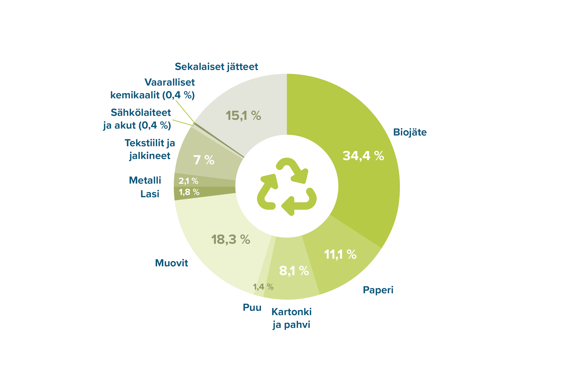 Polttokelpoiseen jätteeseen kulkeutuu edelleen kierrätettäviä jakeita