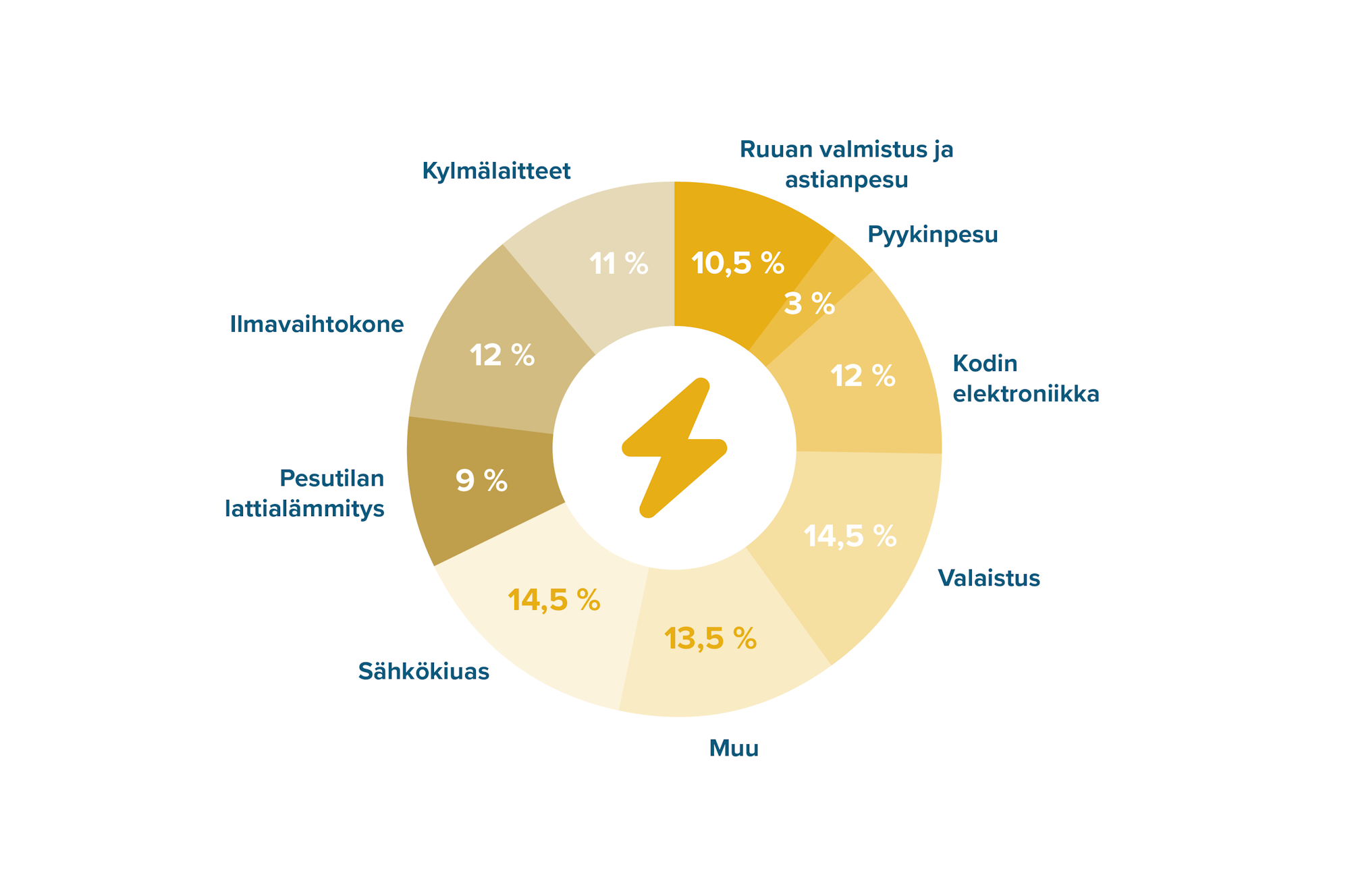 Sähkönkulutuksen jakauma kahden hengen taloudessa