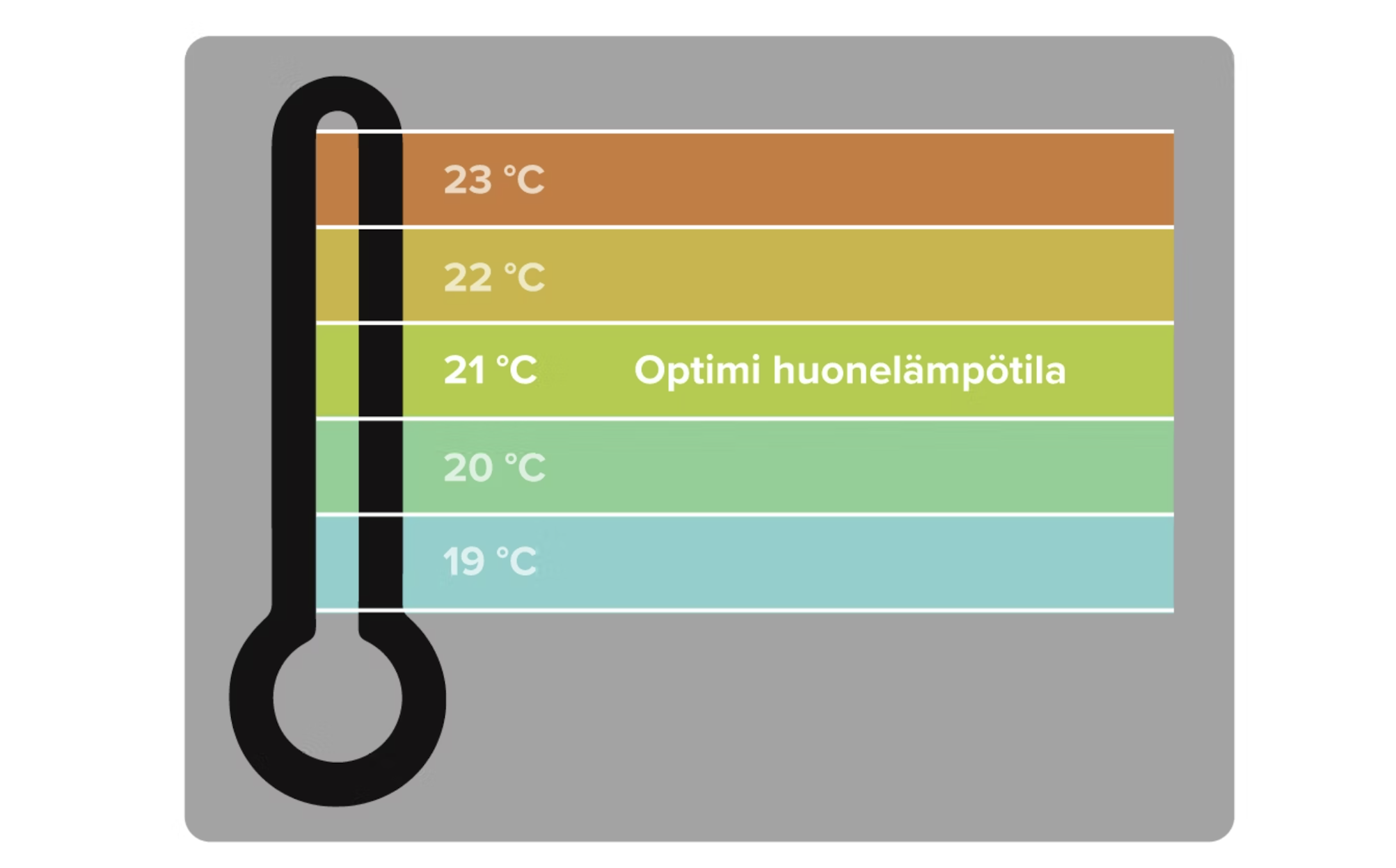 Optimaalinen huonelämpötila on 21 celsiuc-astetta.