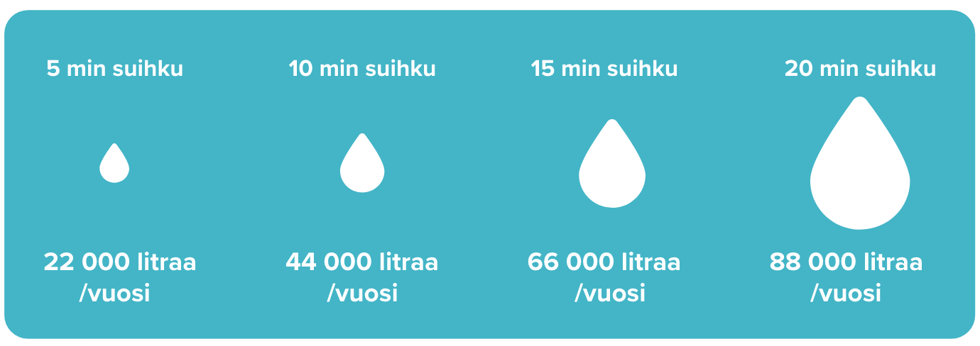 5 minuutin suihku päivässä kuluttaa 22 000 litraa vettä vuodessa