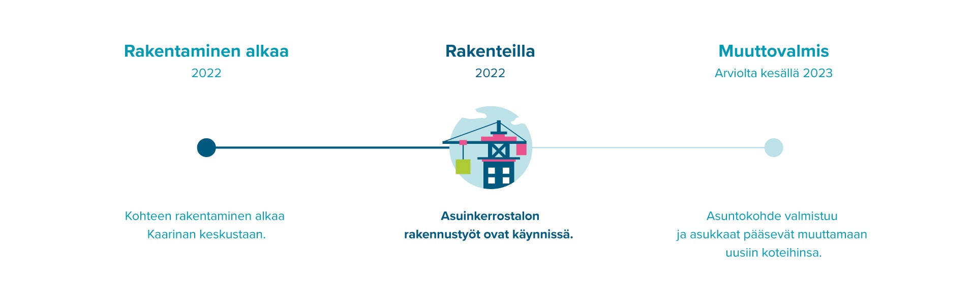 Infograafi Eerikinhovin rakentamisen etenemisestä.