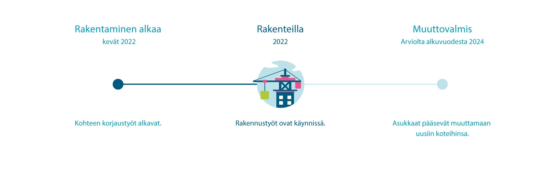 Rauhankatu 14b rakentamisen etenemisen infograafi.
