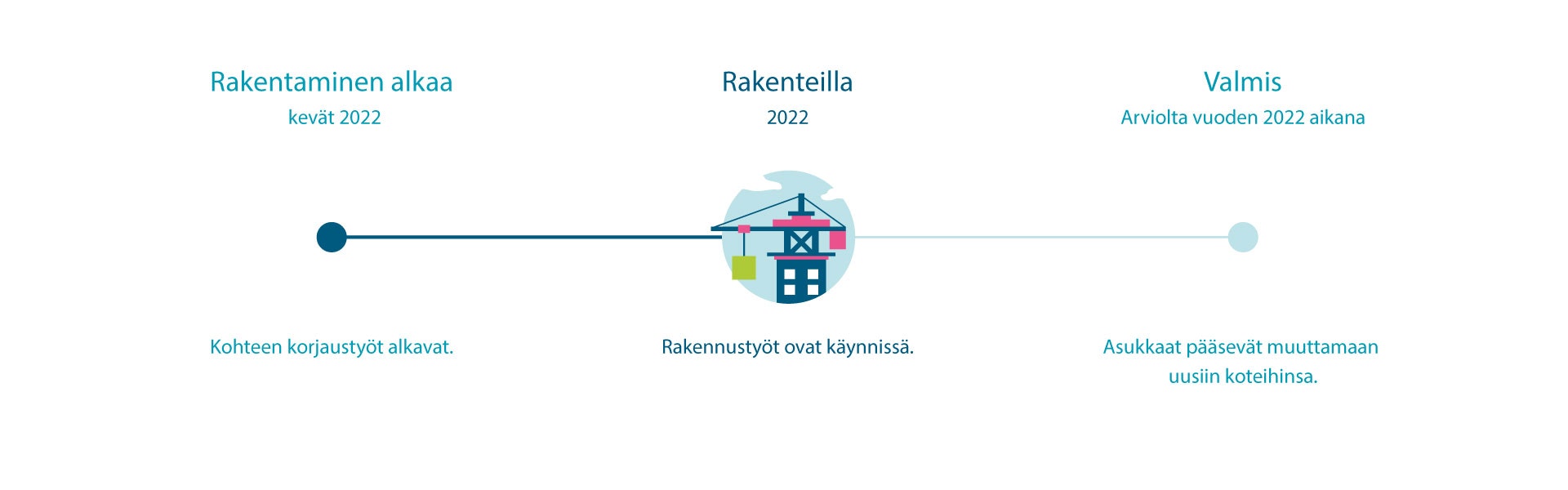 Legaatinkujan rakentamisen etenemisen infograafi.