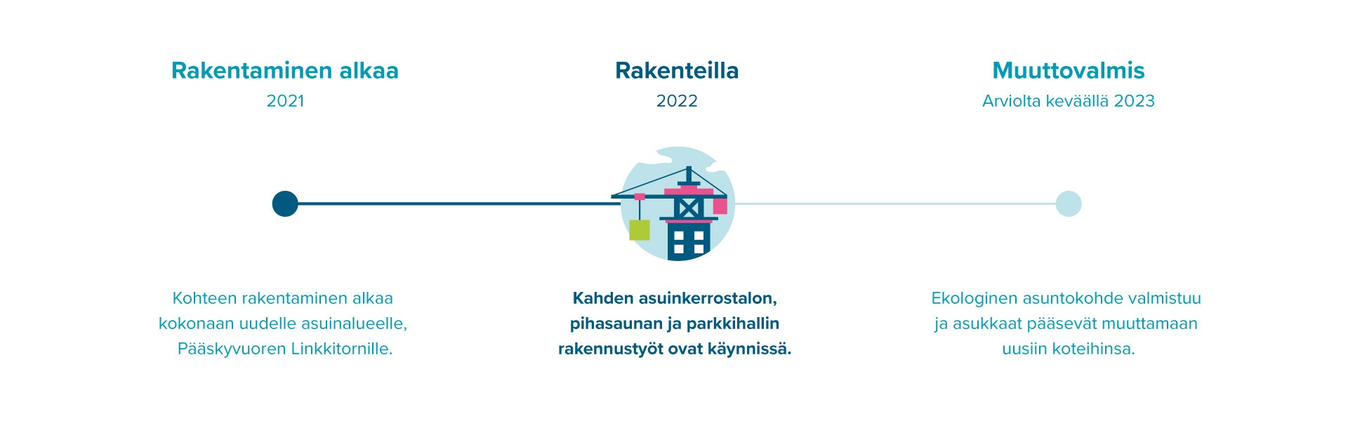 Infograafi Linkkitorninkatu 7:n rakentamisen etenemisestä.