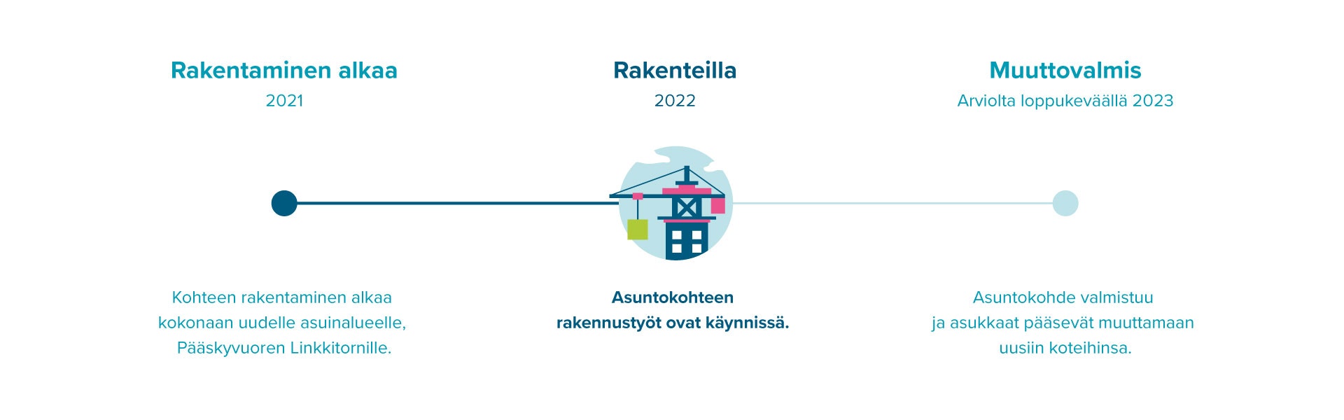 Infograafi Linkkitorninkatu 2:n rakentamisen etenemisestä.