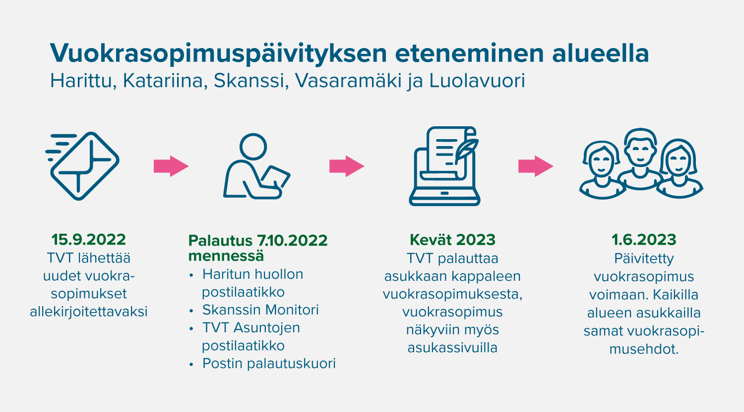 Infograafi vuokrasopimuspäivityksen etenemisestä Haritun, Katariinan, Skanssin, Vasaramäen ja Luolavuoren alueella.