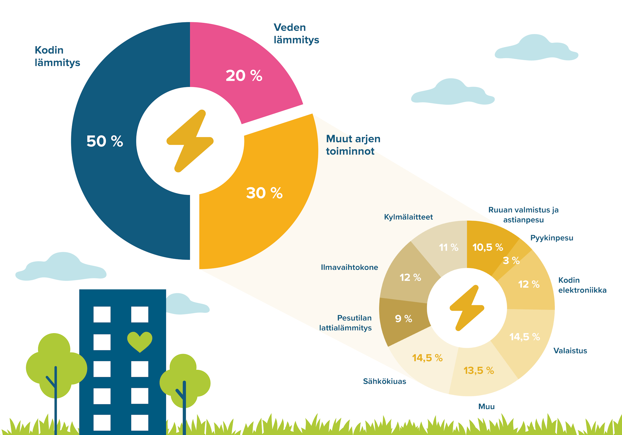 Infograafi sähkön kulutuksen jakautumisesta kotitalouksissa.