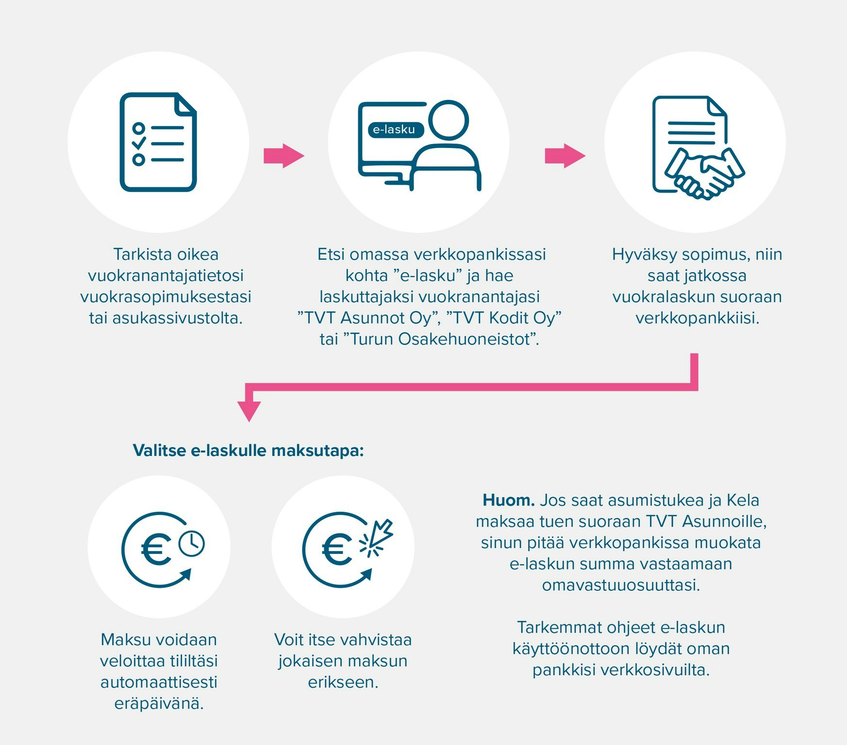 Infograafi e-laskun käyttöönotosta.