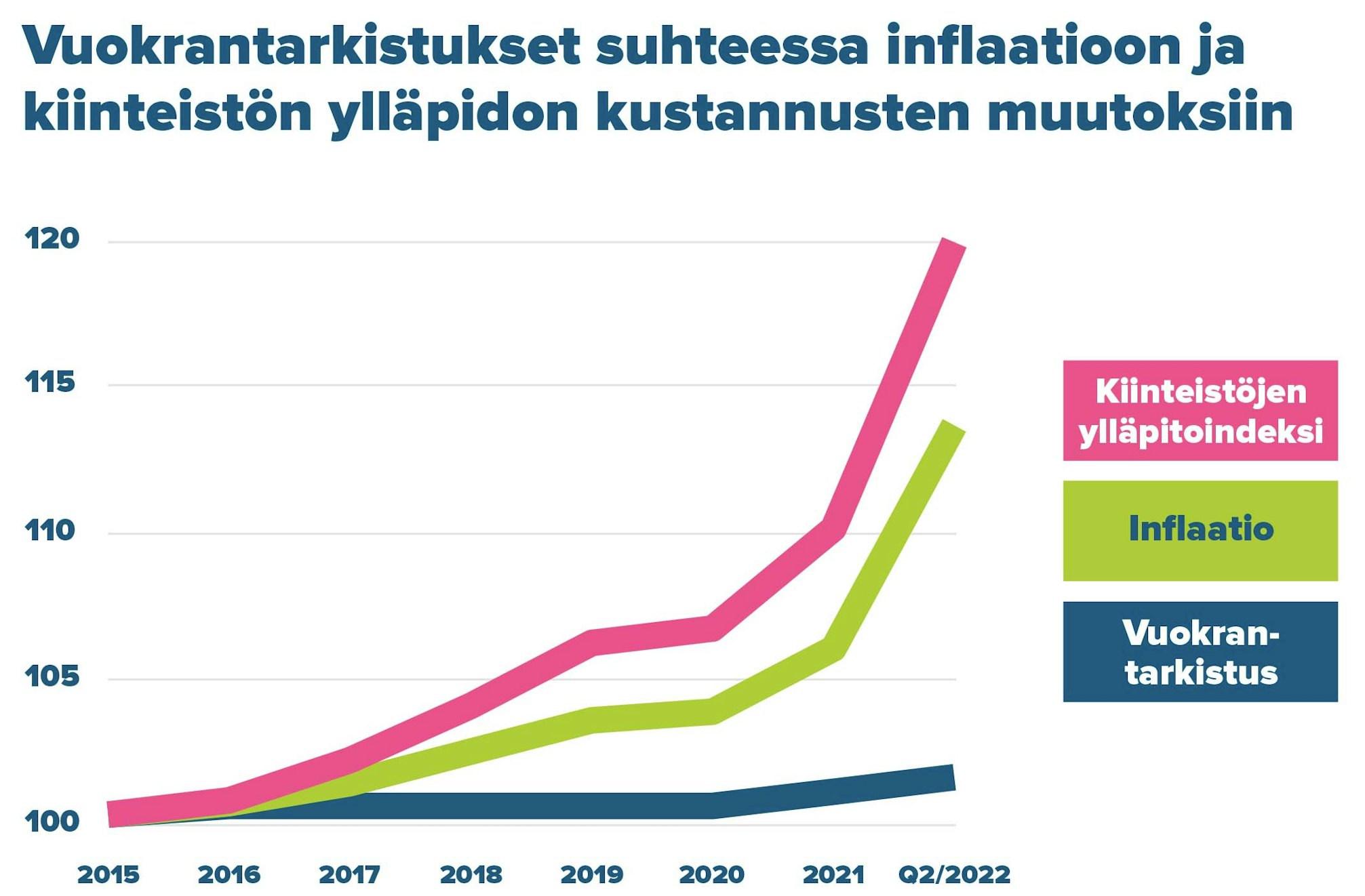 Vuokrantarkistukset suhteessa inflaatioon ja kiinteistön ylläpidon kustannusten muutoksiin