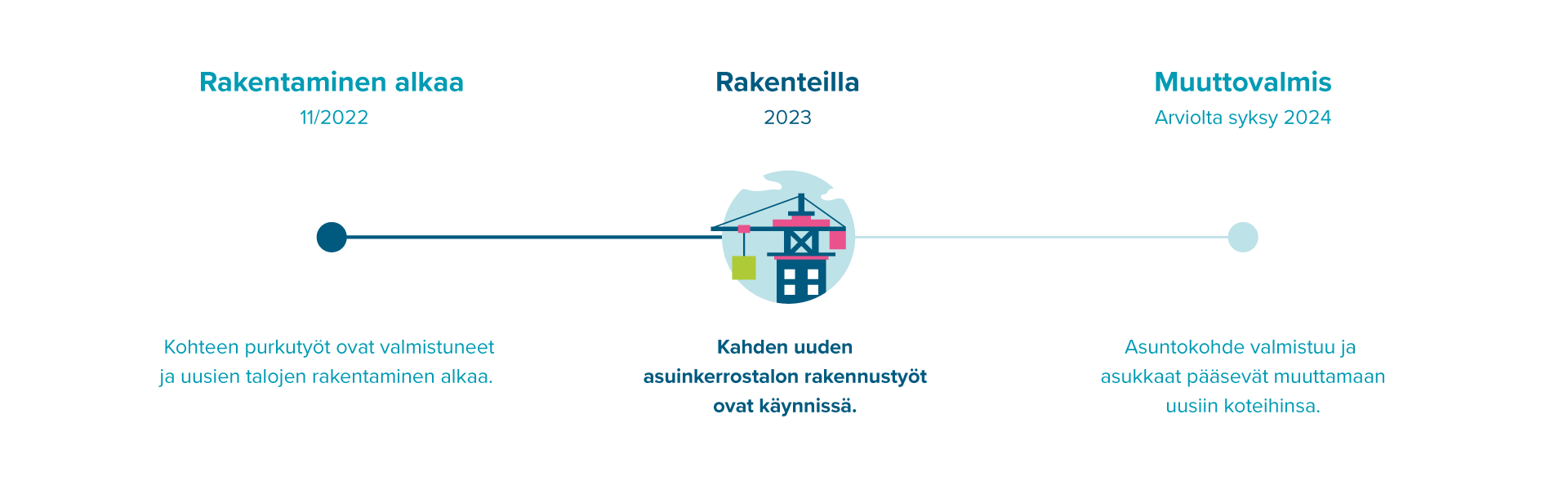 Konradinkuja 1:n rakentamisen alustava aikajana.