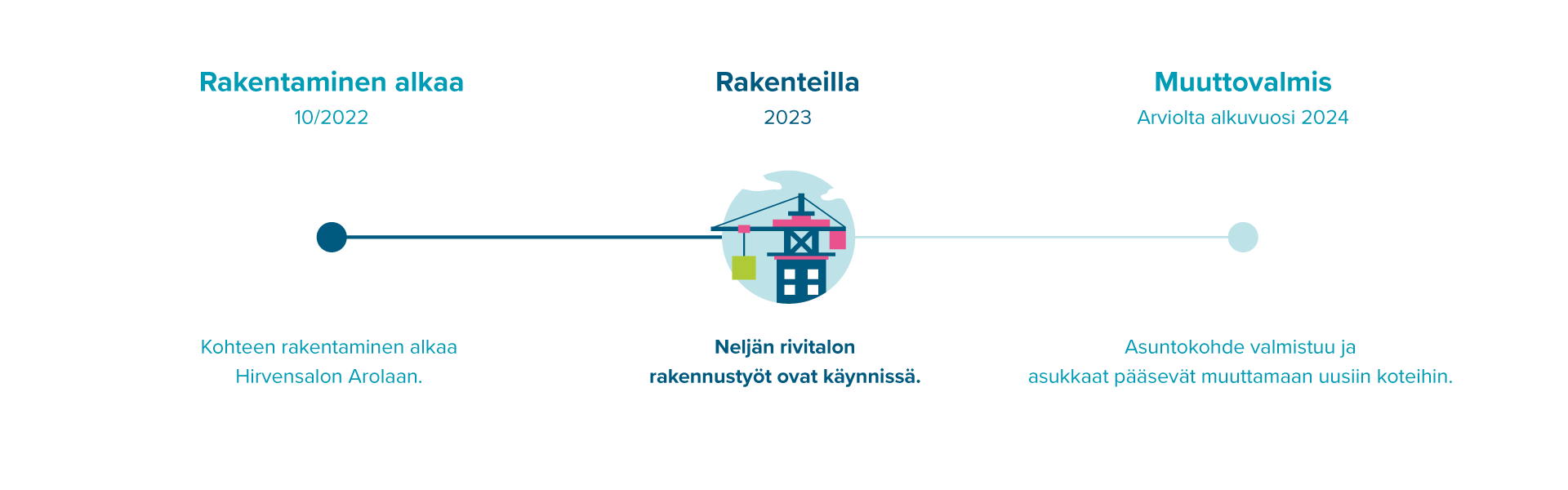 Infograafi Arolan rivistön rakentamisen aikajanasta.