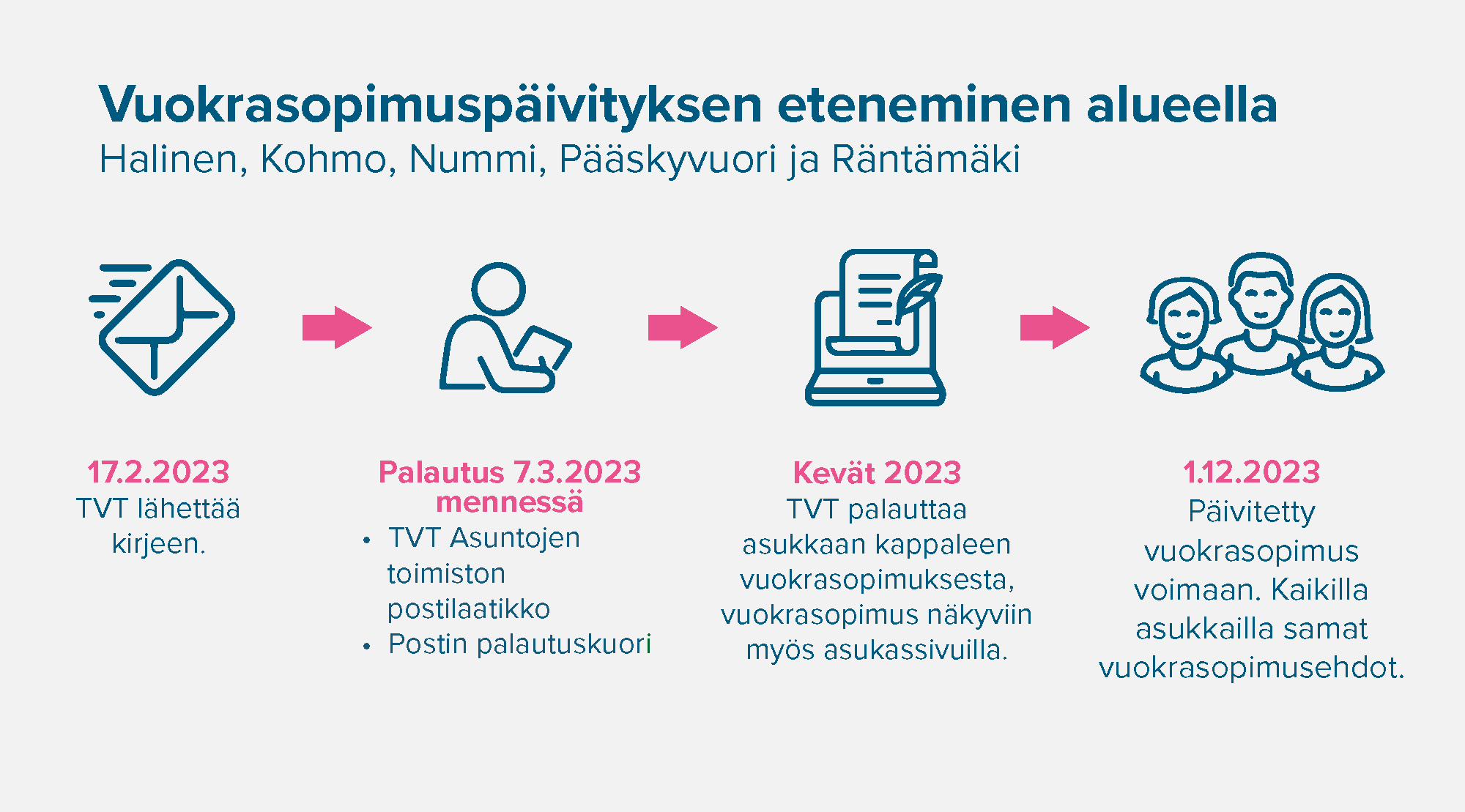 Vuokrasopimuspäivityksen eteneminen alueella Halinen, Kohmo, Nummi, Pääskyvuori ja Räntämäki.
