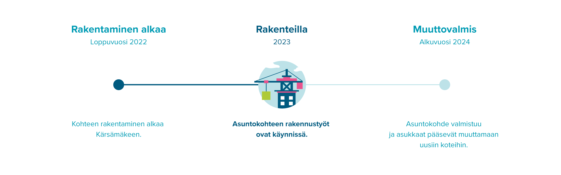 Hiidenvartin rakentamisen aikajana.