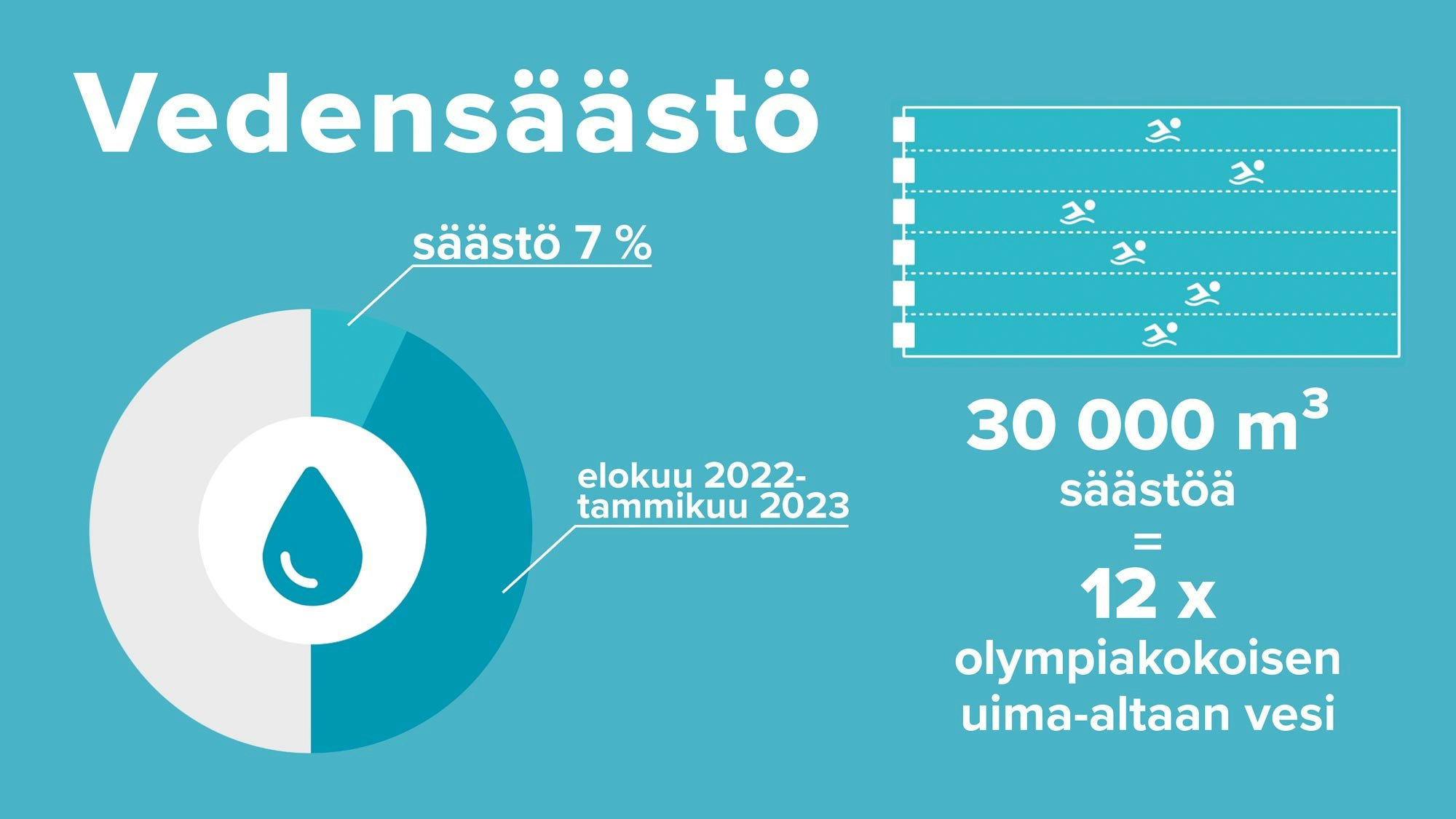 Vedensäästö elokuu 2022-tammikuu 2023 oli 7 % eli säästöä oli 12 olympiakokoisen uima-altaan verran (30 000 m2).