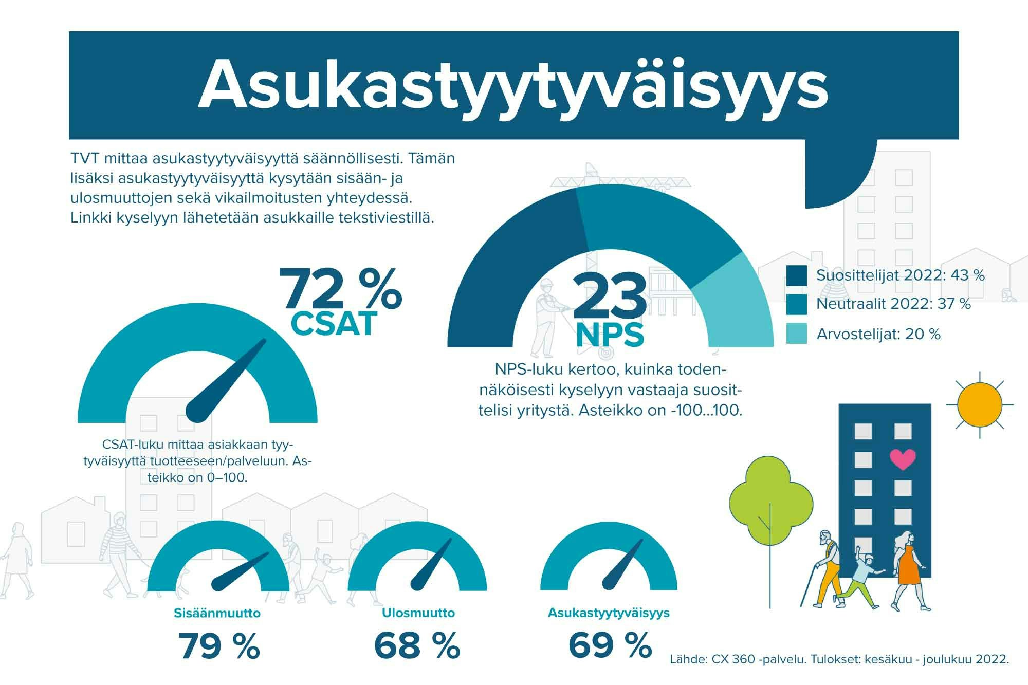 TVT asukastyytyväisyyskyselyn tuloksia kesäkuu - joulukuu 2022.