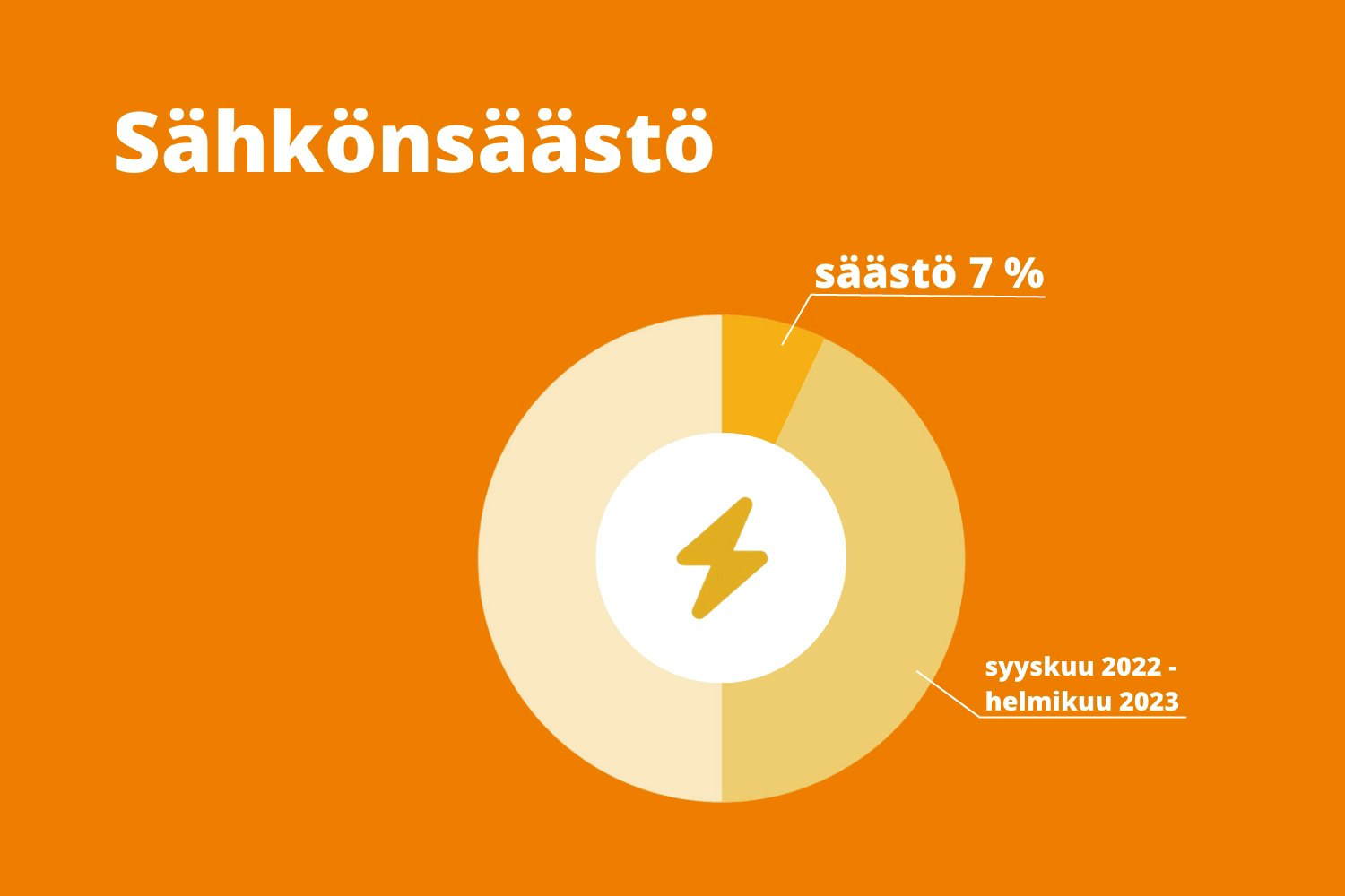 Sähkönsäästö syyskuu 2022 - helmikuu 2023 7 %.