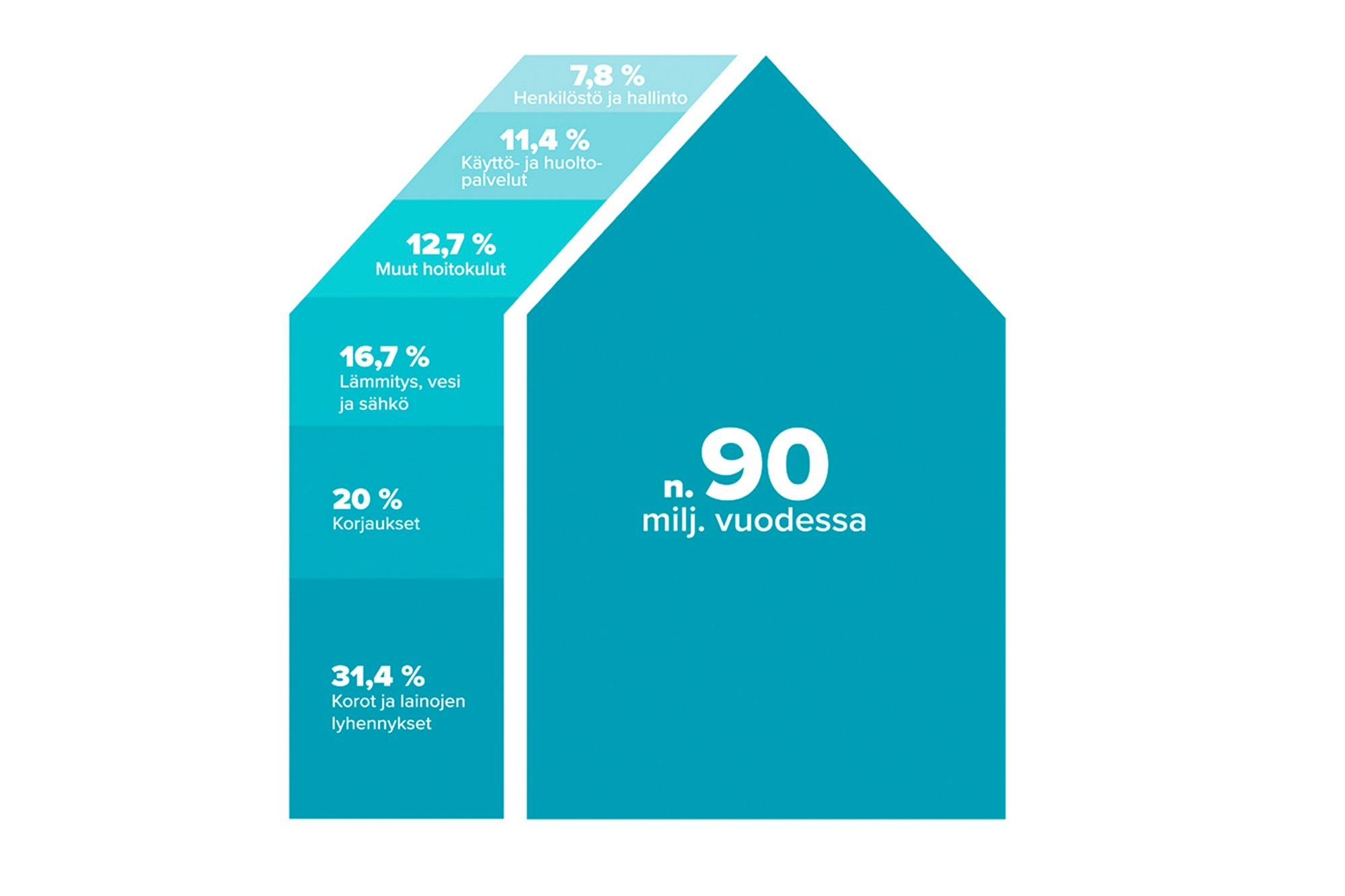 Mistä vuokra koostuu: 31,4 % korot ja lainojen lyhennykset, 20 % korjaukset, 16,7 % lämmitys, vesi ja sähkö, 12,7 % muut hoitokulut, 11,4 % käyttö- ja huoltopalvelut, 7,8 % henkilöstö ja hallinto.