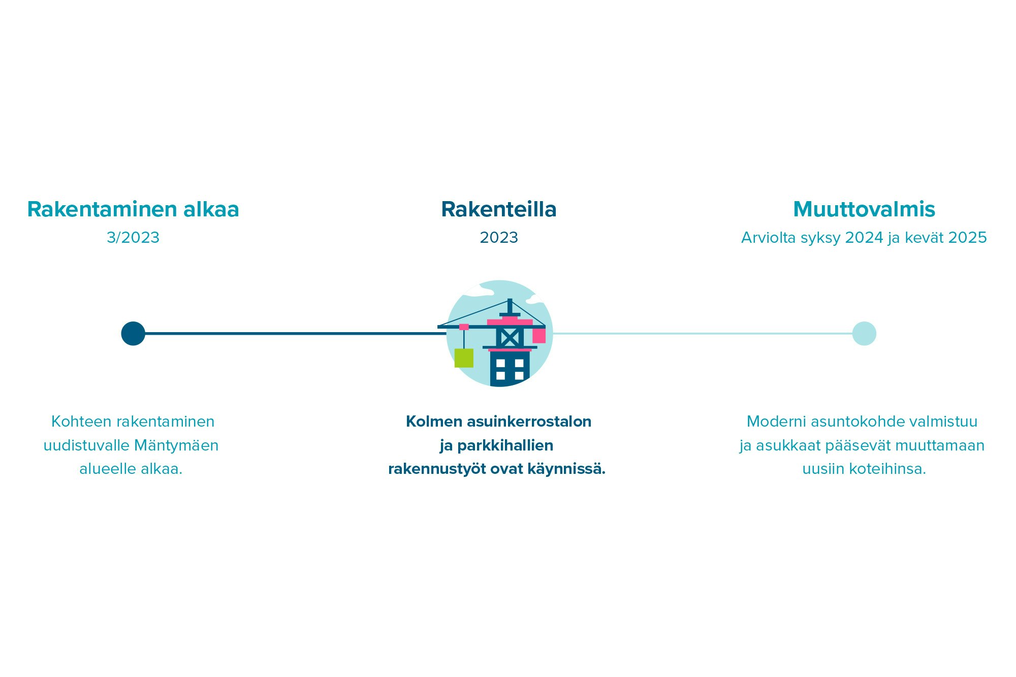 Infograafi Toivolankatu 10 rakenteilla.