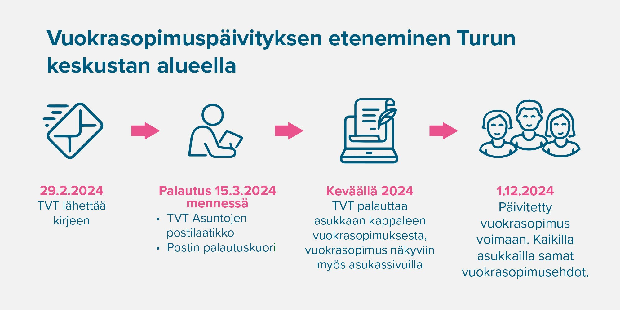 Infograafi vuokrasopimuspäivitysten etenemisestä Turun keskustan alueella.
