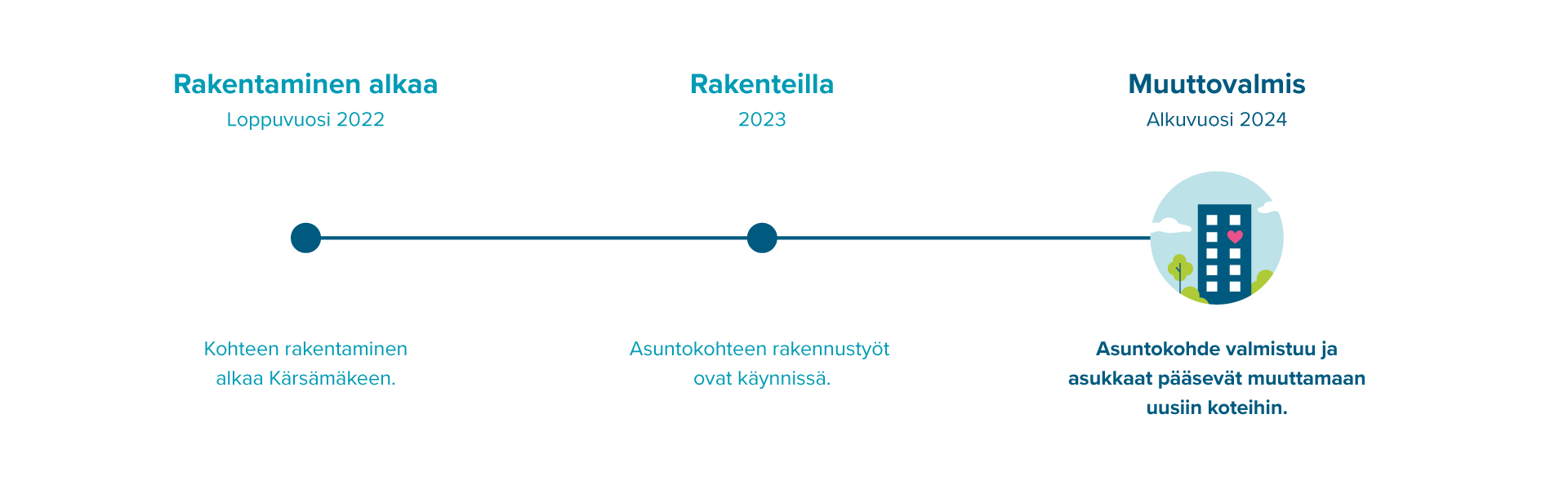 Infograafi rakentamisen etenemisestä.