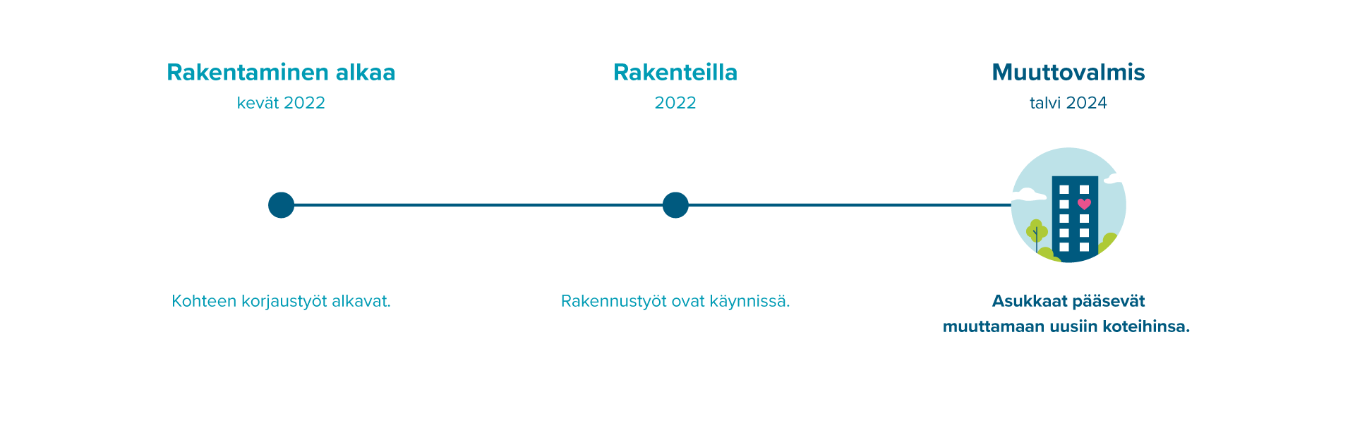 Rakentamisen infograafi.